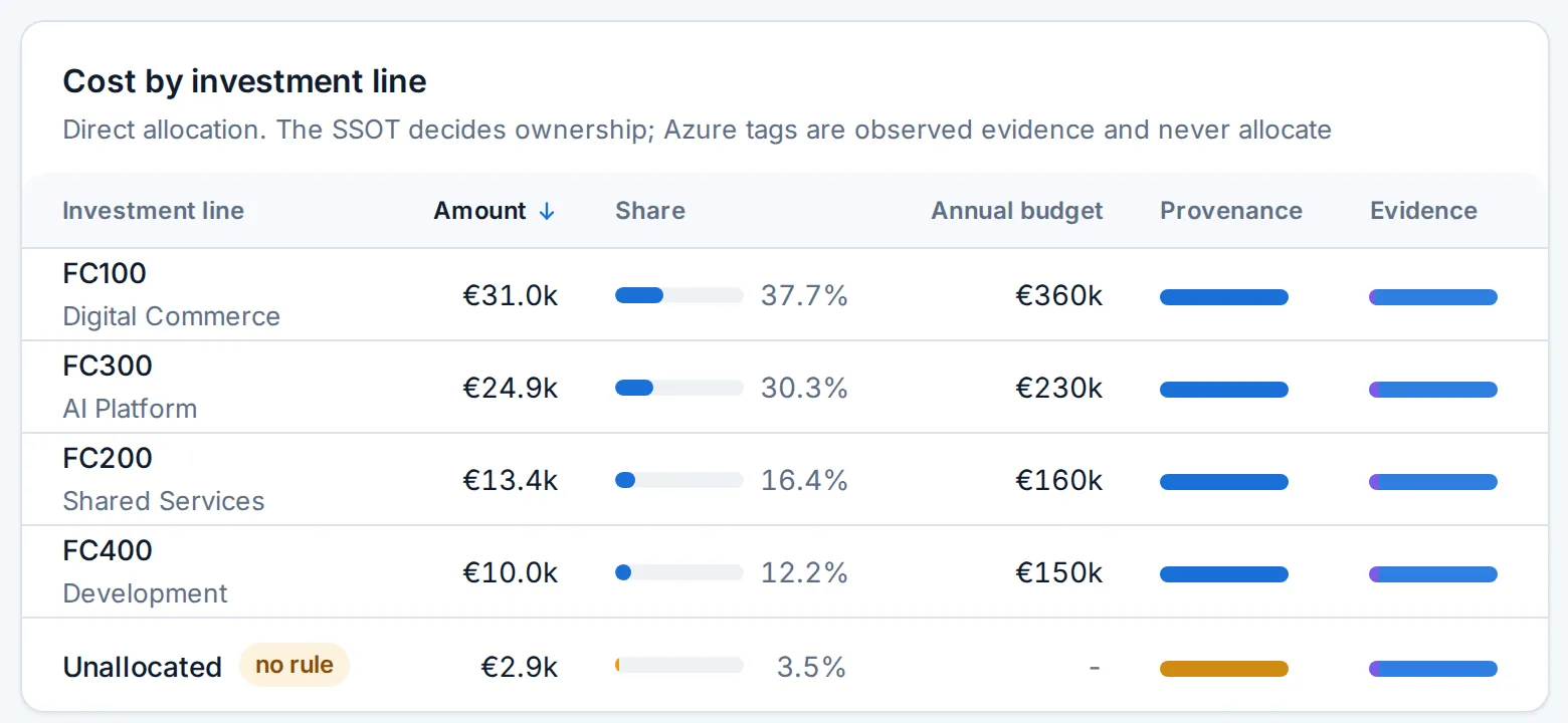 Allocation in the Fictive Corp demo: the allocated share, unallocated cost, cost by investment line against its budget, and the provenance of each amount.