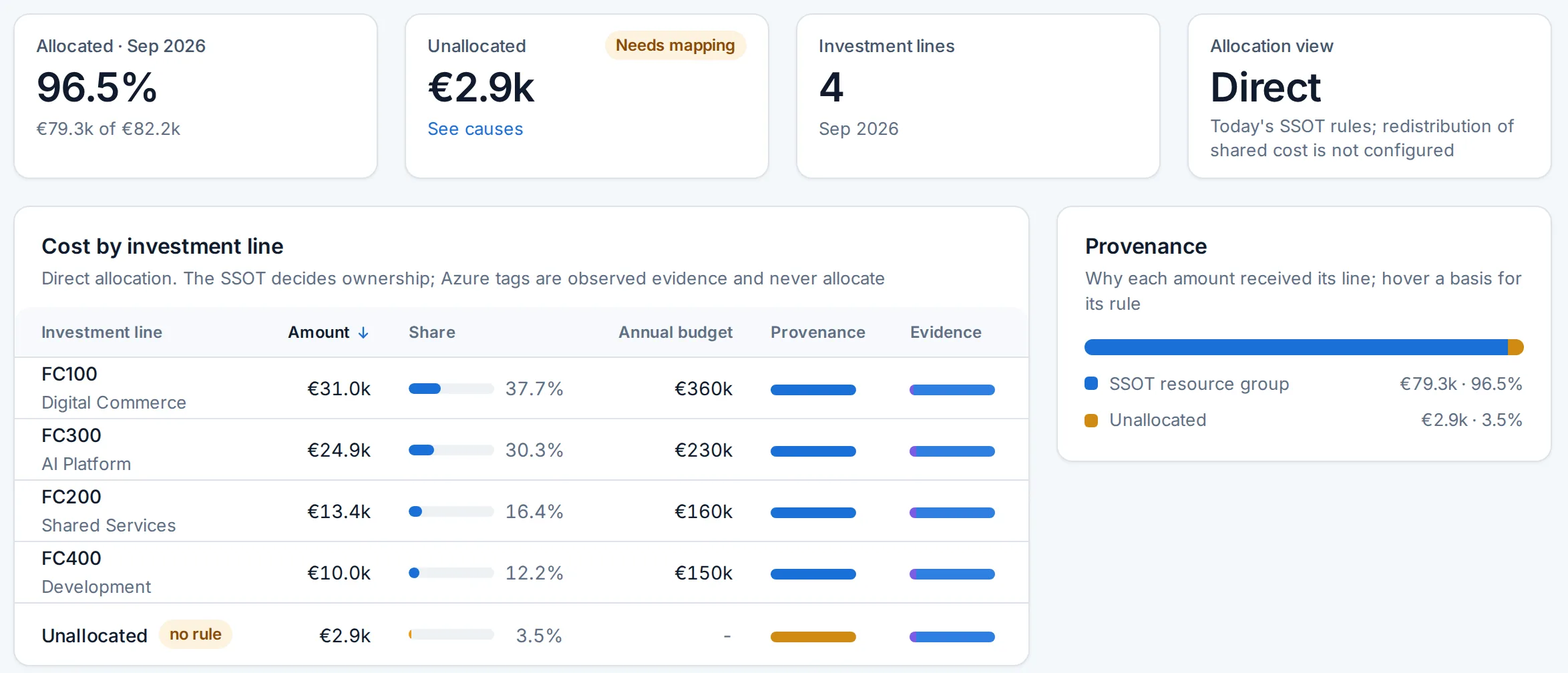 Allocation in the Fictive Corp demo: 96.5% of September 2026 allocated, €2.9k unallocated and waiting for a mapping, cost by investment line against its annual budget, and the provenance of each amount.