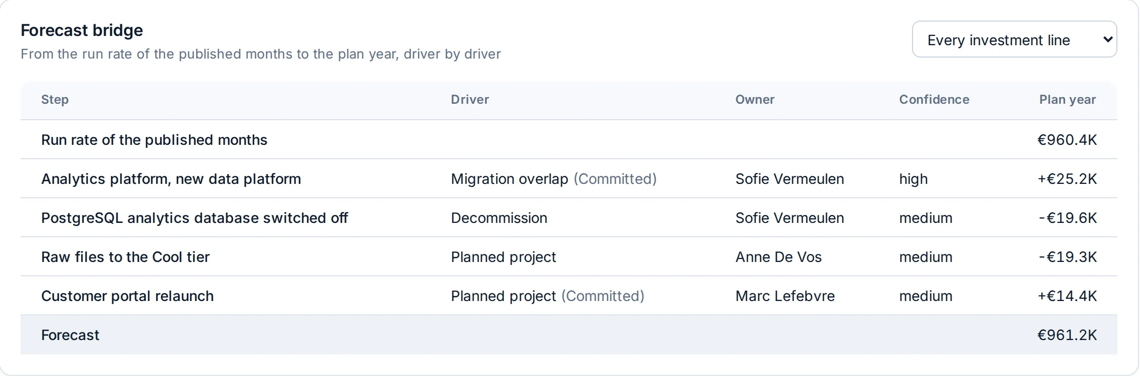 The forecast bridge in the Fictive Corp demo: from the run rate of the published months to the plan year, driver by driver, each with its owner and confidence.