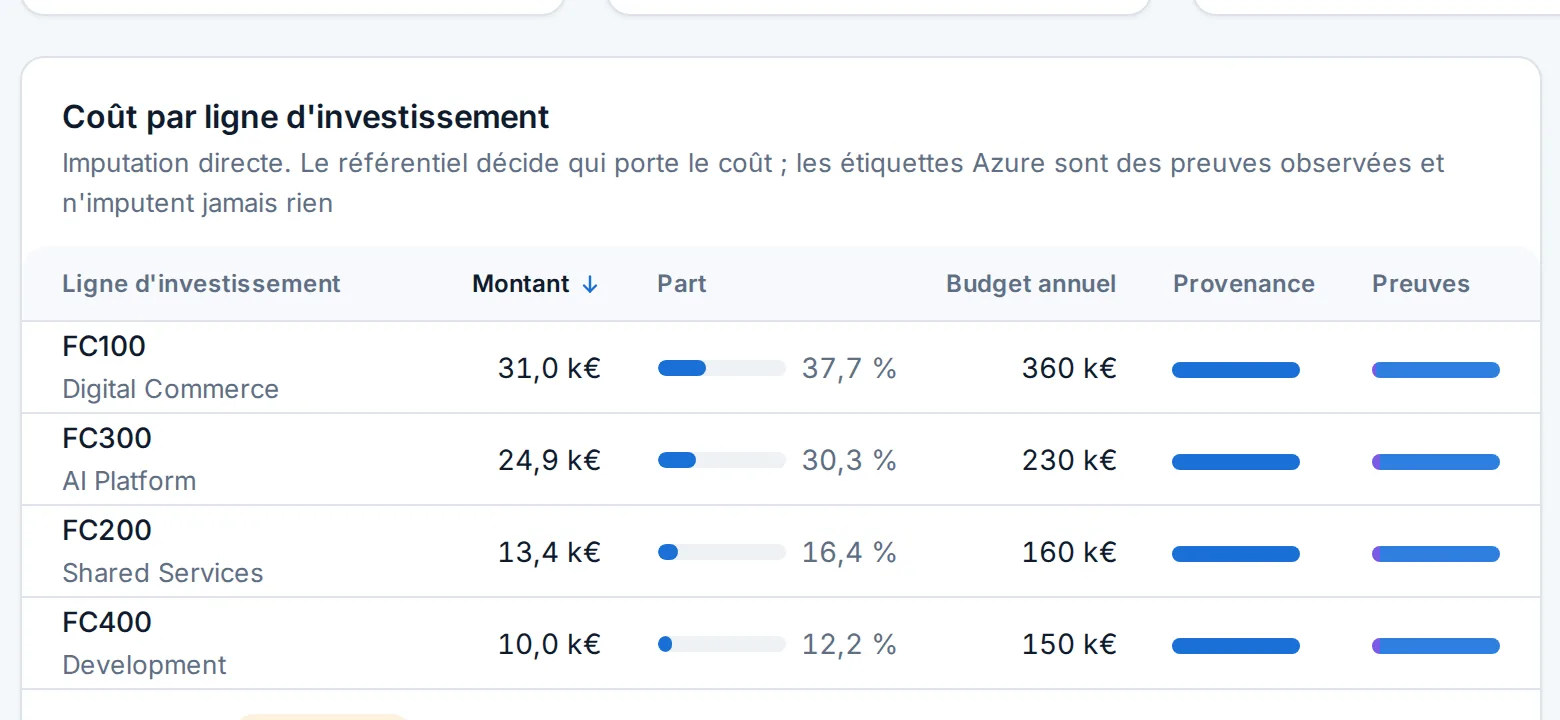 L'imputation dans la démo Fictive Corp : la part imputée, le coût non imputé, le coût par ligne d'investissement face à son budget, et l'origine de chaque montant.