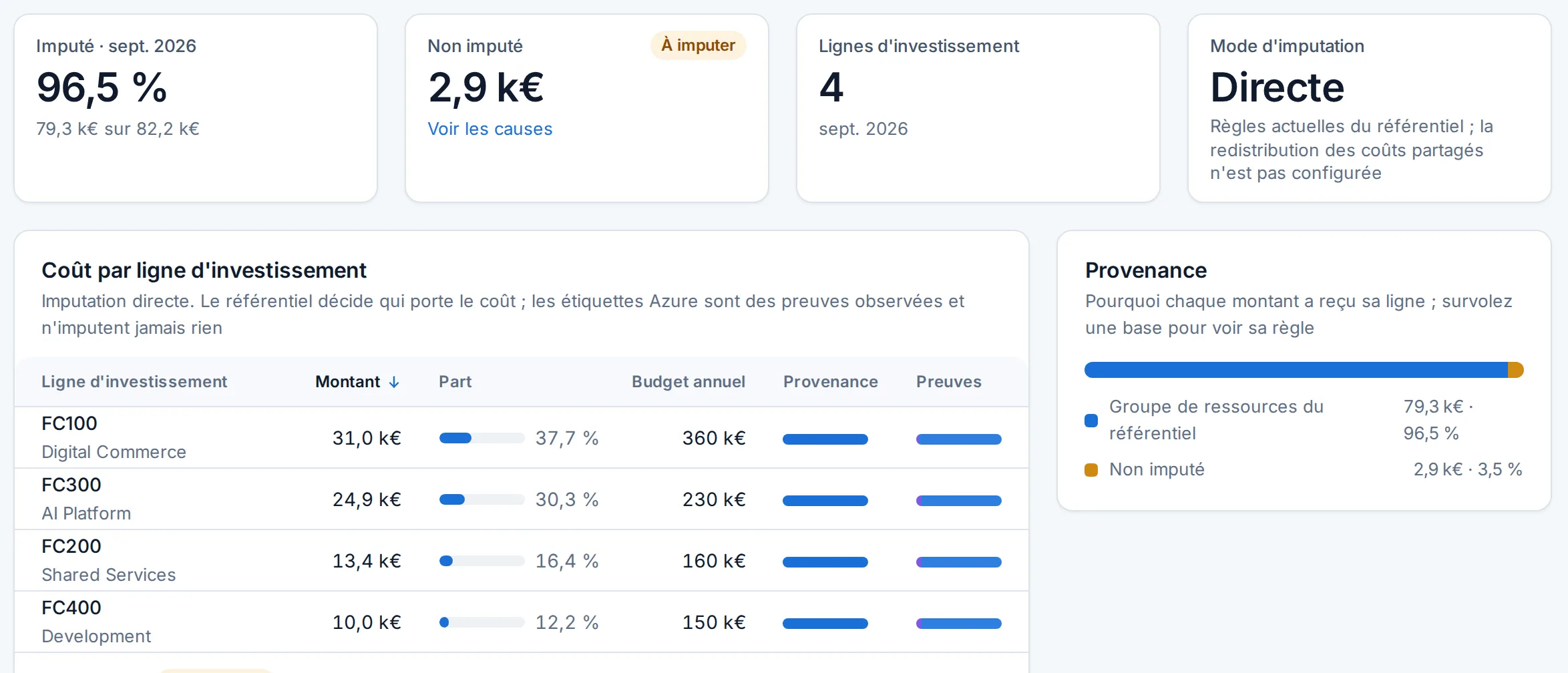 L'imputation dans la démo Fictive Corp : 96,5 % de septembre 2026 imputé, 2,9 k€ non imputés en attente d'une correspondance, le coût par ligne d'investissement face à son budget annuel, et l'origine de chaque montant.