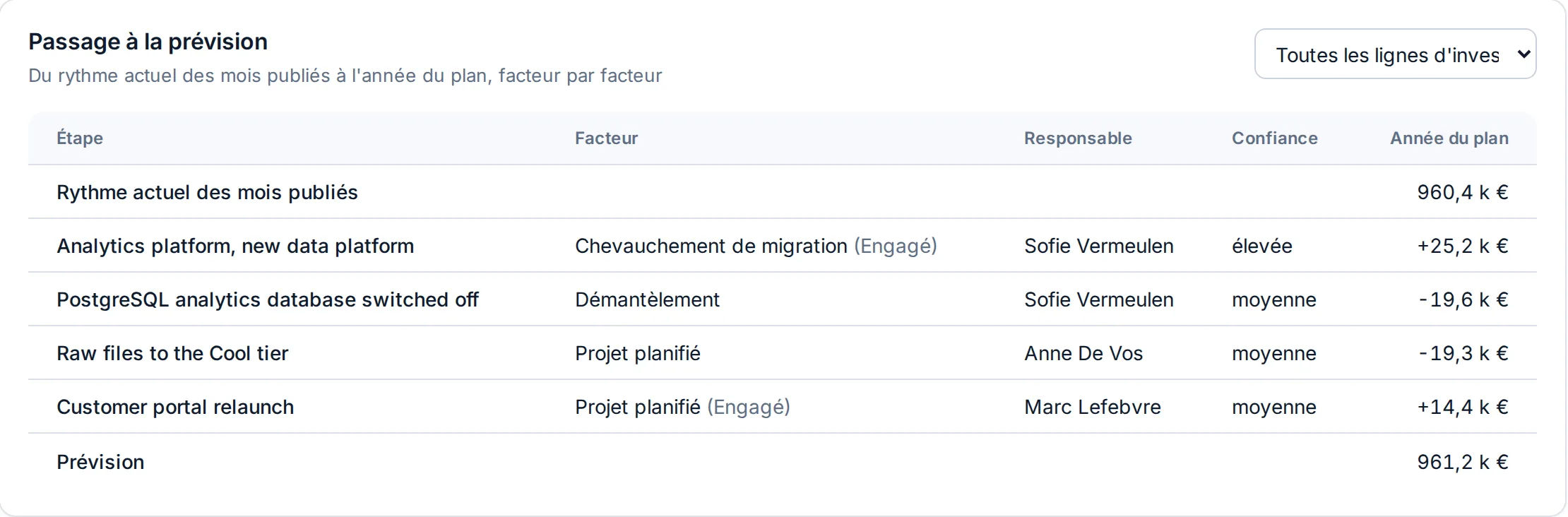 Le pont de prévision dans la démo Fictive Corp : du rythme des mois publiés jusqu'à l'année du plan, facteur par facteur, chacun avec son responsable et son niveau de confiance.