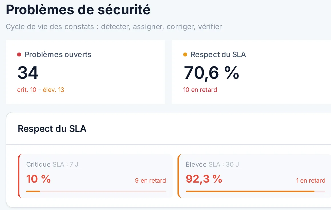 Les problèmes de sécurité dans la démo Fictive Corp : 34 problèmes ouverts, le respect des délais par gravité, les problèmes ouverts cette semaine et ceux résolus.