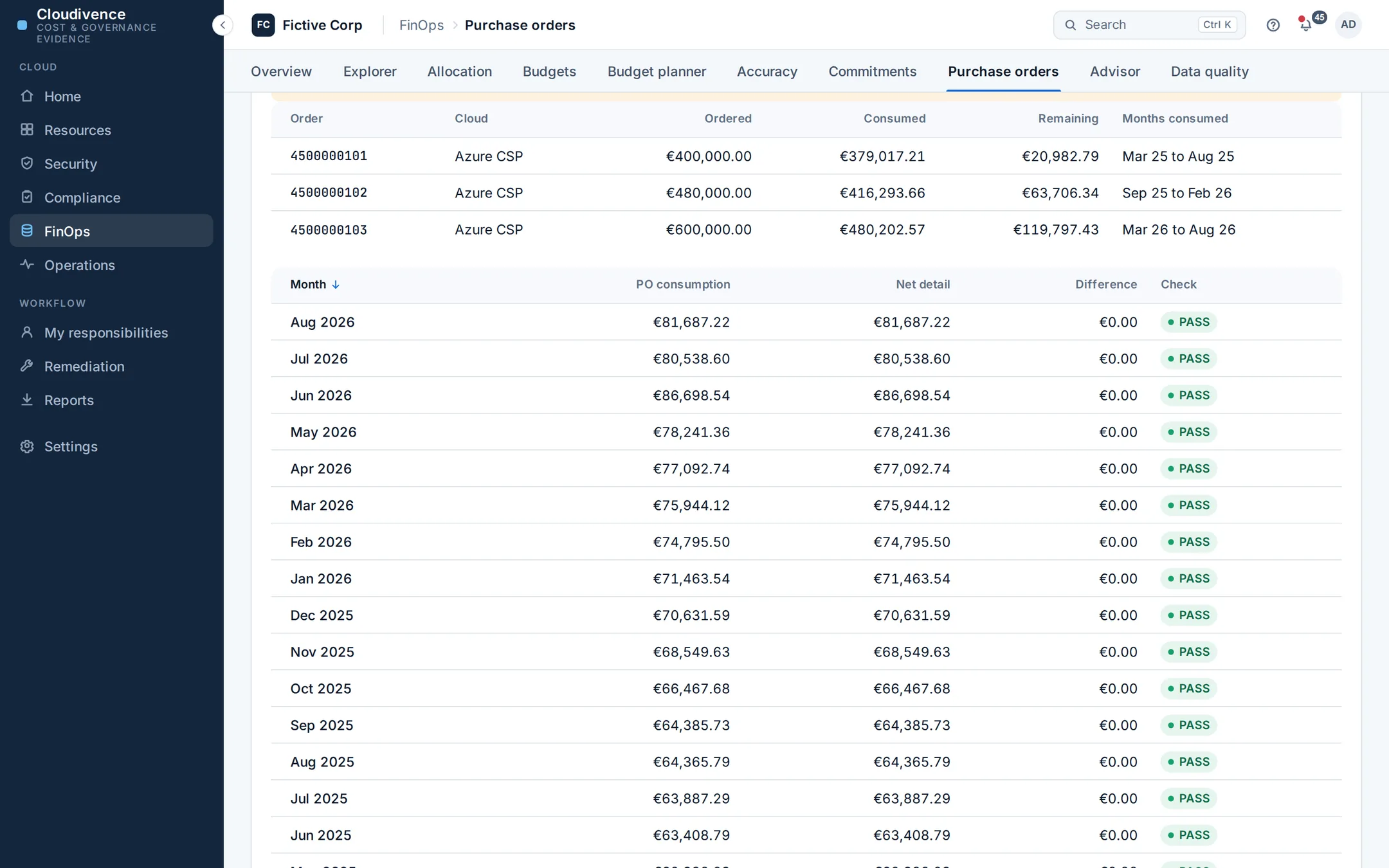 Purchase orders in the Fictive Corp demo: each month's PO consumption against the net invoice detail, with the difference and a PASS check per month.