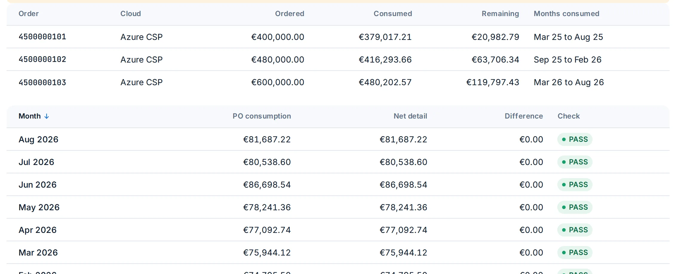 Purchase orders in the Fictive Corp demo: each month's PO consumption against the net invoice detail, with the difference and a PASS check per month.