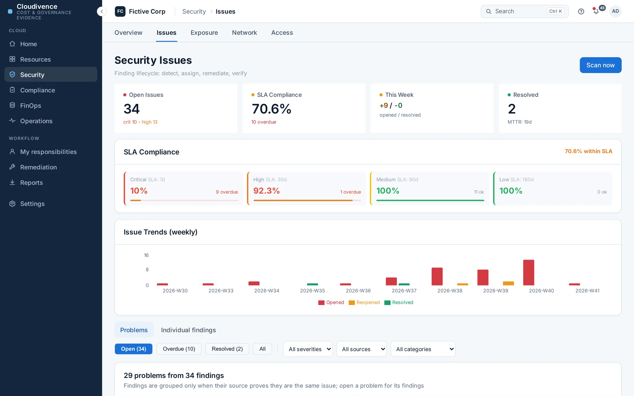 Security issues in the Fictive Corp demo: open issues, SLA compliance per severity, the weekly trend, and 29 problems grouped from 34 findings.