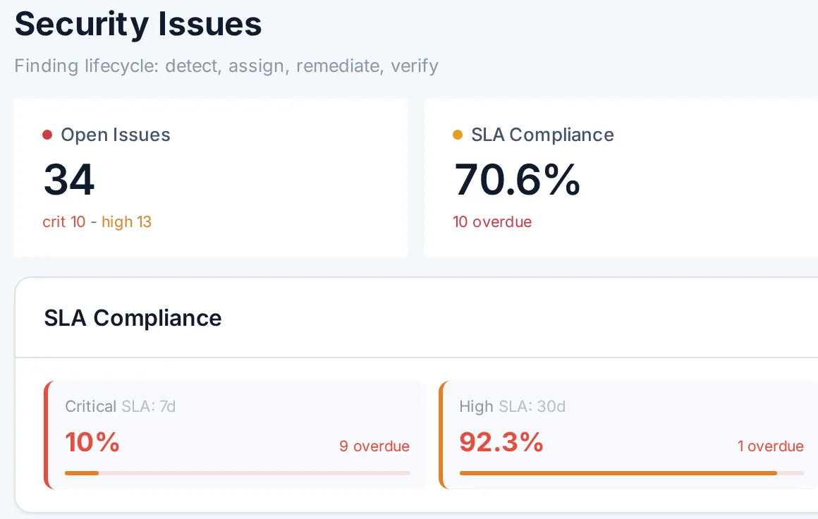 Security issues in the Fictive Corp demo: open issues, SLA compliance per severity, the weekly trend, and 29 problems grouped from 34 findings.