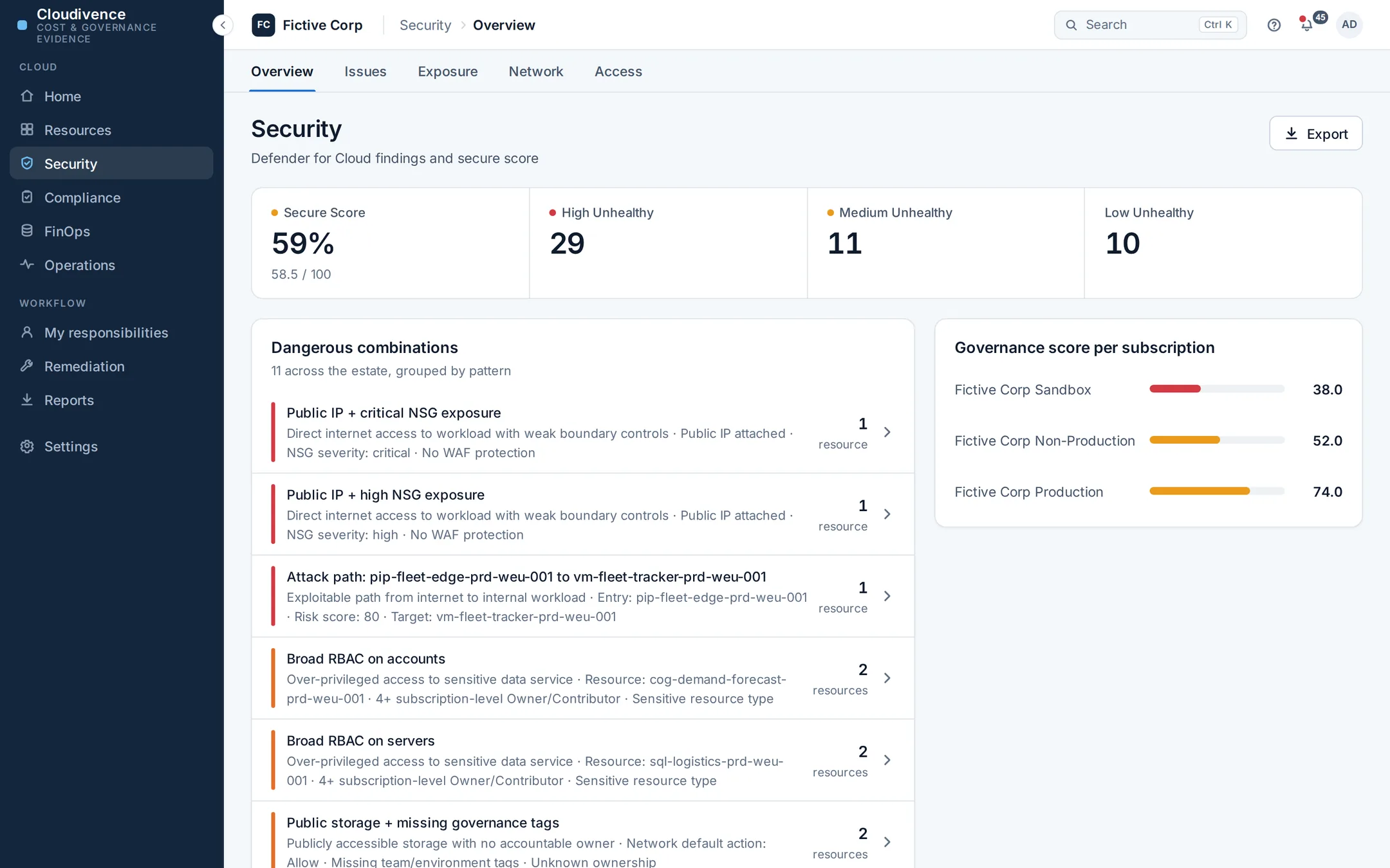 The security overview in the Fictive Corp demo: secure score, unhealthy recommendations by severity, dangerous combinations grouped by pattern, and a governance score per subscription.