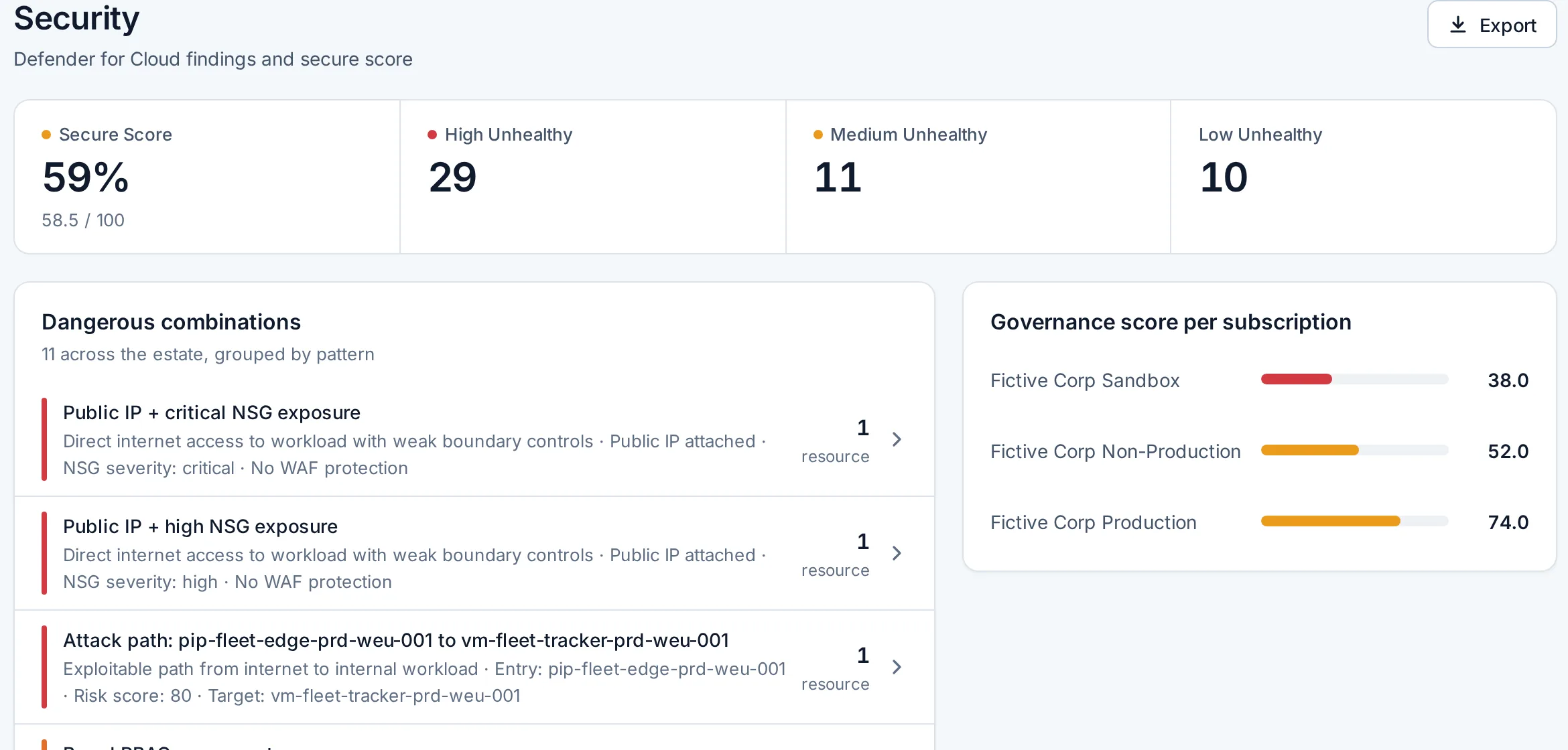The security overview in the Fictive Corp demo: secure score, unhealthy recommendations by severity, dangerous combinations grouped by pattern, and a governance score per subscription.